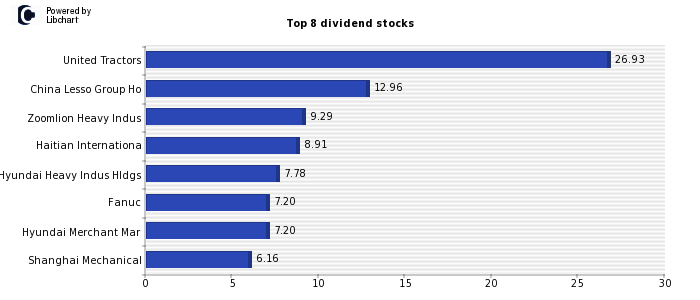 High Dividend yield stocks from Industrial Engineering